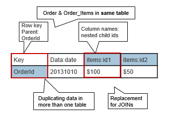 HBase Table Design 1